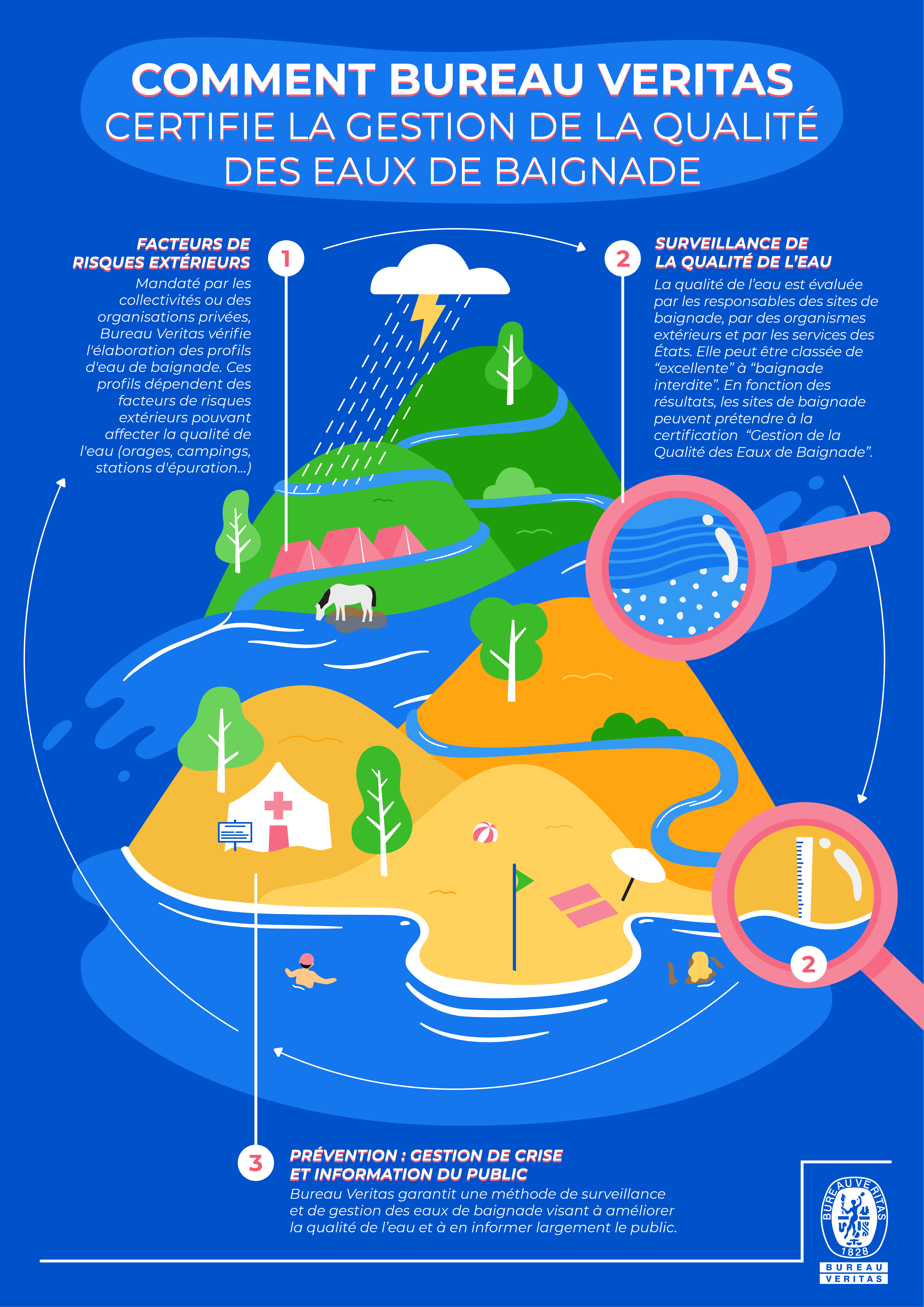 Insight eaux de baignade