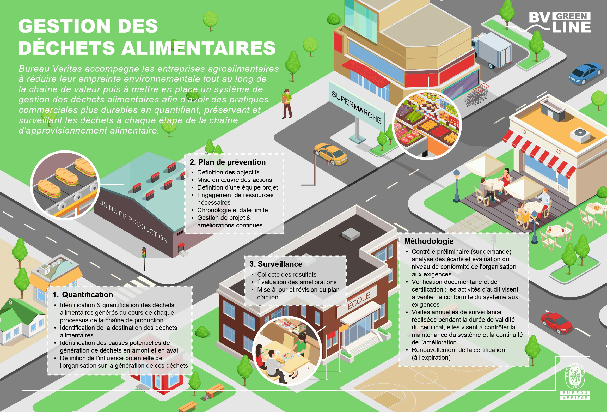 Infographie sur la gestion des déchets alimentaires 